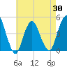 Princes Bay tide chart for Friday, April 30, 2021