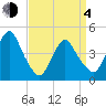 Princes Bay tide chart for Sunday, April 4, 2021