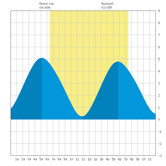 Princes Bay tide chart for Wednesday, April 7, 2021