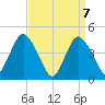 Princes Bay tide chart for Wednesday, April 7, 2021