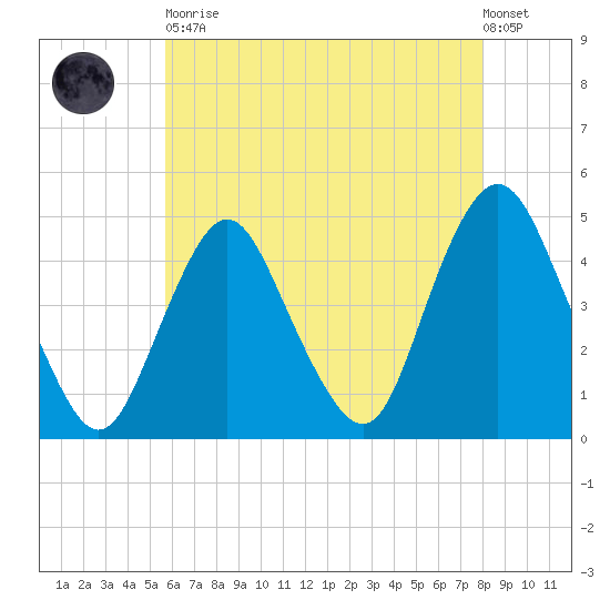 Princes Bay tide chart for Tuesday, May 11, 2021