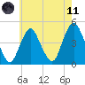 Princes Bay tide chart for Tuesday, May 11, 2021