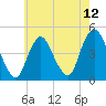Princes Bay tide chart for Wednesday, May 12, 2021