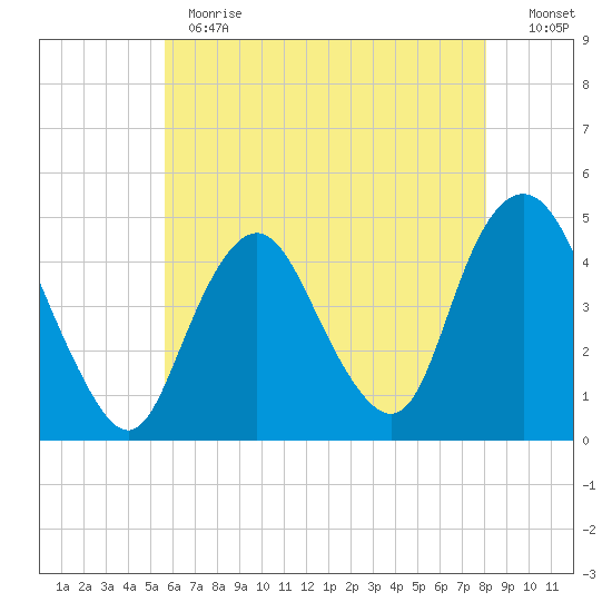Princes Bay tide chart for Thursday, May 13, 2021
