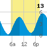 Princes Bay tide chart for Thursday, May 13, 2021