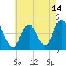 Princes Bay tide chart for Friday, May 14, 2021