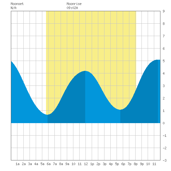 Princes Bay tide chart for Sunday, May 16, 2021