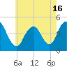 Princes Bay tide chart for Sunday, May 16, 2021