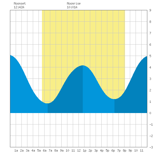 Princes Bay tide chart for Monday, May 17, 2021