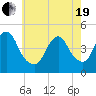 Princes Bay tide chart for Wednesday, May 19, 2021
