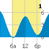 Princes Bay tide chart for Saturday, May 1, 2021