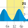 Princes Bay tide chart for Friday, May 21, 2021