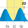 Princes Bay tide chart for Saturday, May 22, 2021