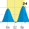 Princes Bay tide chart for Monday, May 24, 2021