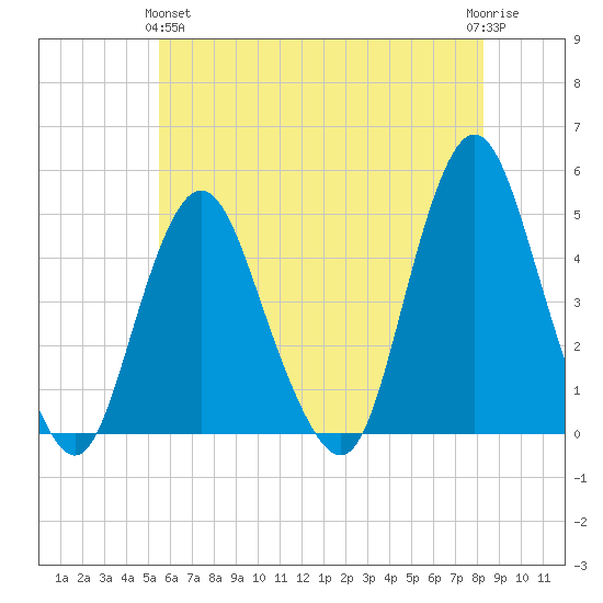 Princes Bay tide chart for Tuesday, May 25, 2021