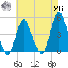 Princes Bay tide chart for Wednesday, May 26, 2021