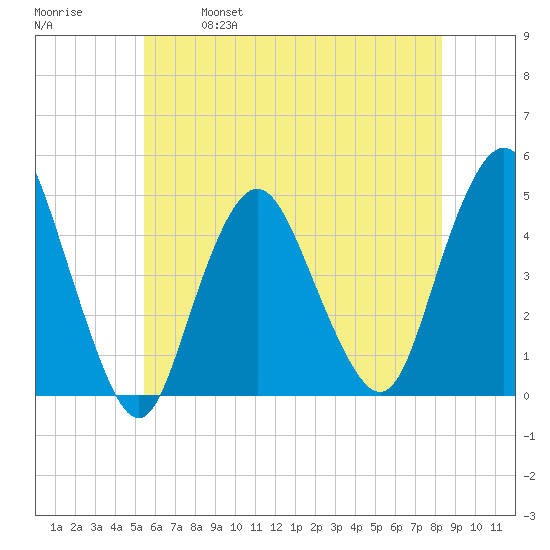 Princes Bay tide chart for Saturday, May 29, 2021