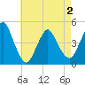Princes Bay tide chart for Sunday, May 2, 2021