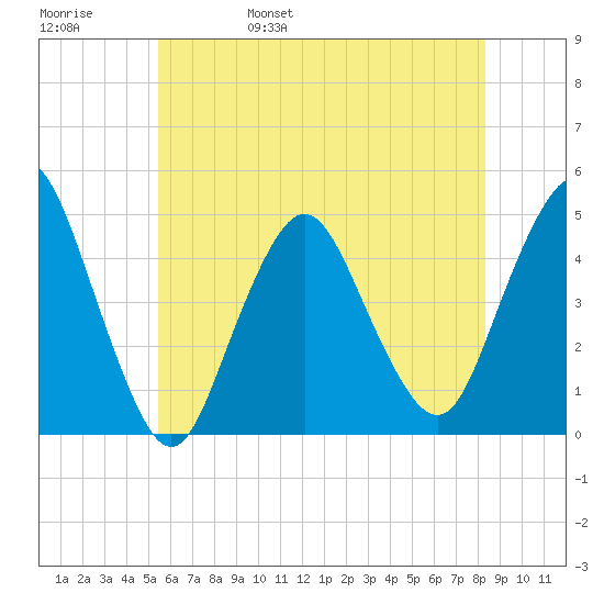 Princes Bay tide chart for Sunday, May 30, 2021