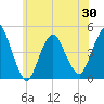 Princes Bay tide chart for Sunday, May 30, 2021
