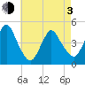 Princes Bay tide chart for Monday, May 3, 2021