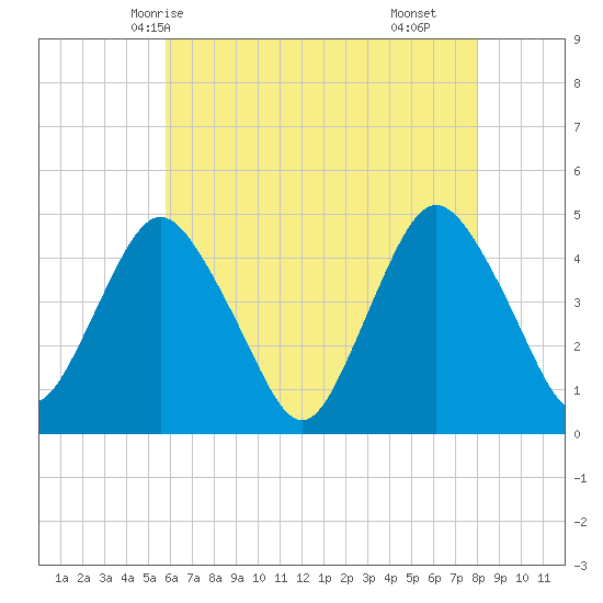 Princes Bay tide chart for Friday, May 7, 2021