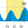 Princes Bay tide chart for Friday, June 11, 2021