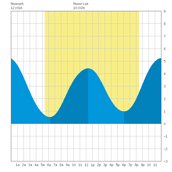 Princes Bay tide chart for Tuesday, June 15, 2021