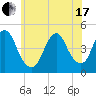 Princes Bay tide chart for Thursday, June 17, 2021