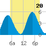 Princes Bay tide chart for Sunday, June 20, 2021