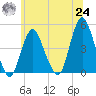 Princes Bay tide chart for Thursday, June 24, 2021