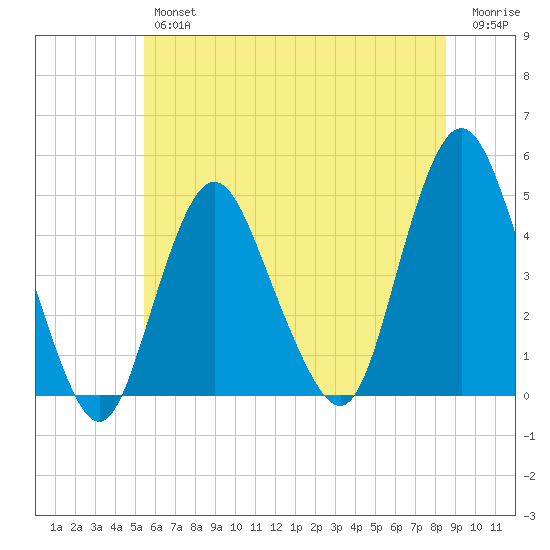 Princes Bay tide chart for Friday, June 25, 2021