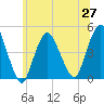 Princes Bay tide chart for Sunday, June 27, 2021