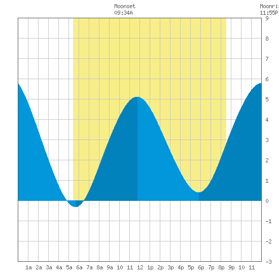 Princes Bay tide chart for Monday, June 28, 2021
