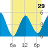 Princes Bay tide chart for Tuesday, June 29, 2021