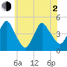 Princes Bay tide chart for Wednesday, June 2, 2021