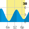 Princes Bay tide chart for Wednesday, June 30, 2021
