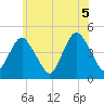 Princes Bay tide chart for Saturday, June 5, 2021