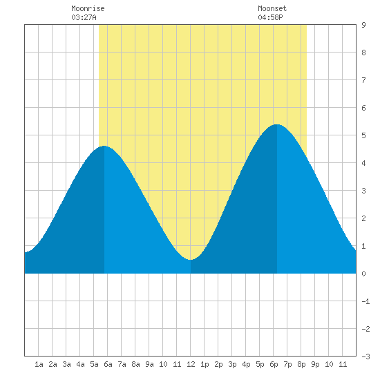 Princes Bay tide chart for Sunday, June 6, 2021