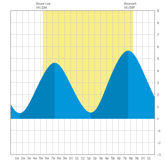 Princes Bay tide chart for Tuesday, June 8, 2021