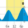 Princes Bay tide chart for Tuesday, June 8, 2021