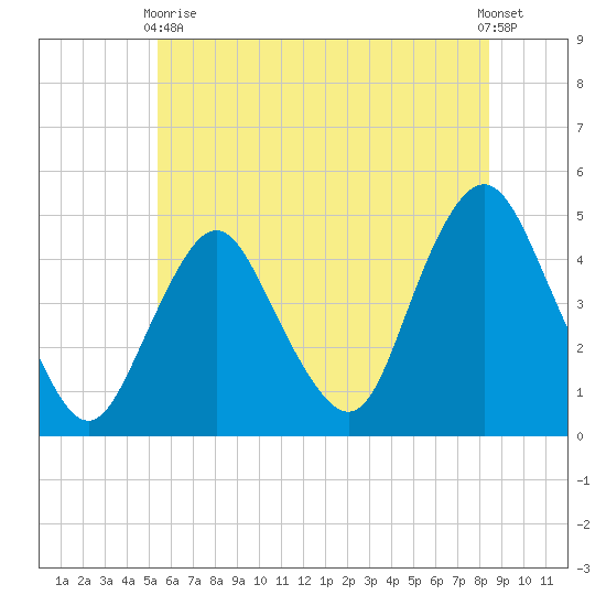 Princes Bay tide chart for Wednesday, June 9, 2021