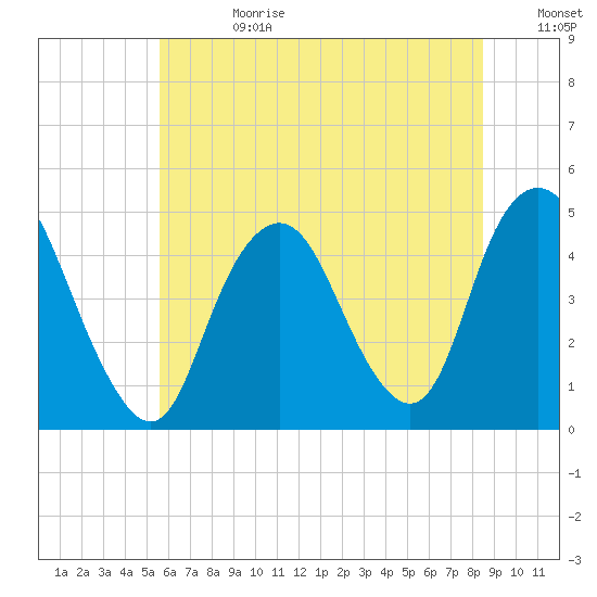 Princes Bay tide chart for Tuesday, July 13, 2021