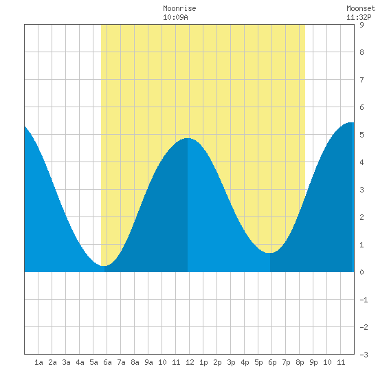 Princes Bay tide chart for Wednesday, July 14, 2021