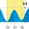 Princes Bay tide chart for Wednesday, July 14, 2021