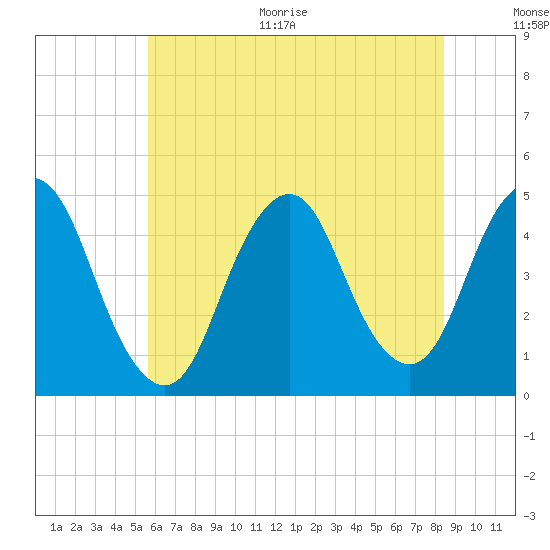 Princes Bay tide chart for Thursday, July 15, 2021