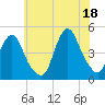Princes Bay tide chart for Sunday, July 18, 2021