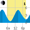 Princes Bay tide chart for Thursday, July 1, 2021