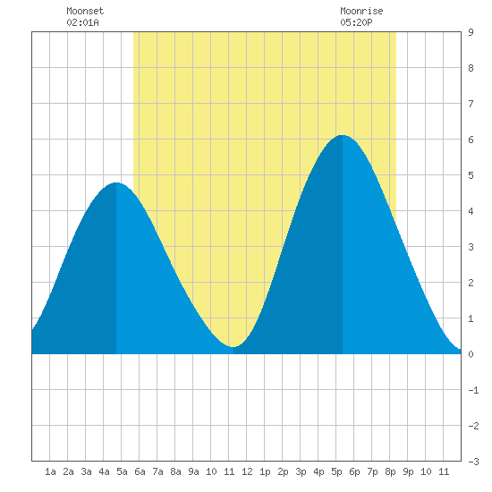 Princes Bay tide chart for Tuesday, July 20, 2021