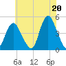 Princes Bay tide chart for Tuesday, July 20, 2021